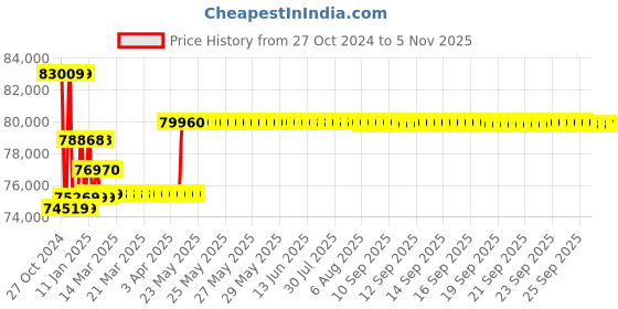 moglix.com Insize Digital Caliper, Jaw Length: 200mm, Range: 0-1000 mm/0-40 inch, 1106-1003 insize Price History Graph from 27 Oct 2024 to 5 Nov 2025
