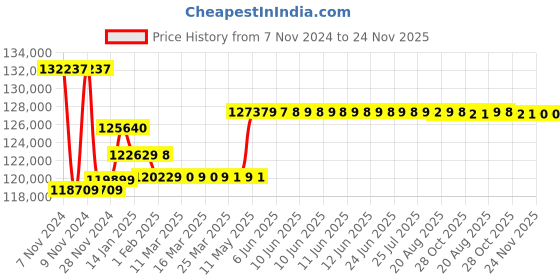 moglix.com Insize Digital Caliper, Jaw Length: 200mm, Range: 0-1500 mm/0-60 inch, 1106-1503 insize Price History Graph from 7 Nov 2024 to 23 Nov 2025