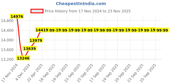 moglix.com Insize Digital Caliper, Jaw Length: 60mm, Range: 0-200 mm/0-8 inch, 1170-200 (Pack of 2) insize Price History Graph from 17 Nov 2024 to 23 Nov 2025