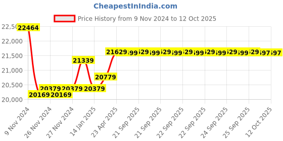 moglix.com Insize Digital Caliper, Jaw Length: 60mm, Range: 0-200 mm/0-8 inch, 1170-200 (Pack of 3) insize Price History Graph from 9 Nov 2024 to 12 Oct 2025