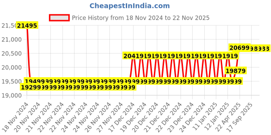 moglix.com Insize Digital Caliper, Jaw Length: 60mm, Range: 0-200 mm/0-8 inch, 1171-200 (Pack of 2) insize Price History Graph from 18 Nov 2024 to 22 Nov 2025