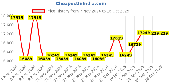 moglix.com Insize Digital Caliper, Jaw Length: 60mm, Range: 0-300 mm/0-12 inch, 1170-306 (Pack of 2) insize Price History Graph from 7 Nov 2024 to 16 Oct 2025