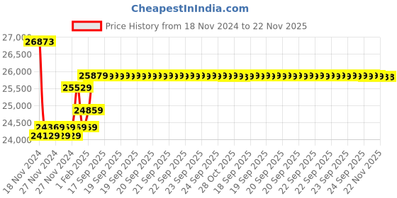 moglix.com Insize Digital Caliper, Jaw Length: 60mm, Range: 0-300 mm/0-12 inch, 1170-306 (Pack of 3) insize Price History Graph from 18 Nov 2024 to 22 Nov 2025