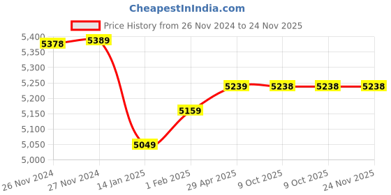 moglix.com Insize Digital Caliper, Range: 0-150 mm/0-6 inch, 1103-150 (Pack of 2) insize Price History Graph from 26 Nov 2024 to 24 Nov 2025