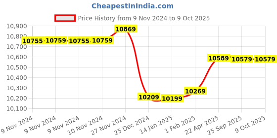 moglix.com Insize Digital Caliper, Range: 0-200 mm/0-8 inch, 1108-200 (Pack of 3) insize Price History Graph from 9 Nov 2024 to 9 Oct 2025