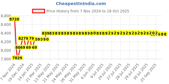 moglix.com Insize Digital Caliper, Range: 0-300 mm/0-12 inch, 1102-300 insize Price History Graph from 7 Nov 2024 to 18 Oct 2025