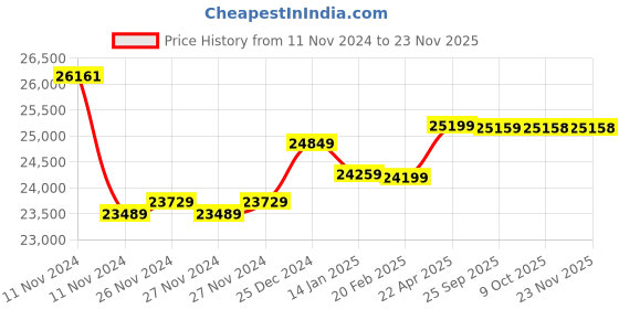 moglix.com Insize Digital Caliper, Range: 0-300 mm/0-12 inch, 1102-300 (Pack of 3) insize Price History Graph from 11 Nov 2024 to 23 Nov 2025