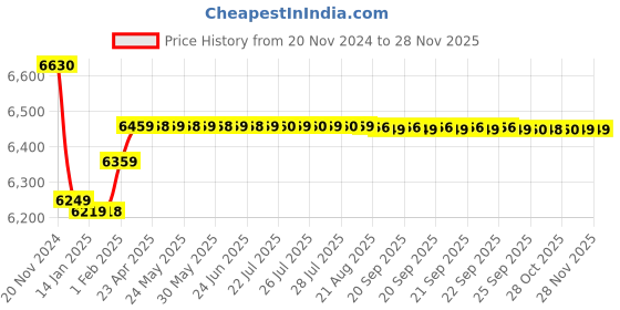 moglix.com Insize Digital Caliper, Range: 0-300 mm/0-12 inch, 1103-300 insize Price History Graph from 20 Nov 2024 to 27 Nov 2025