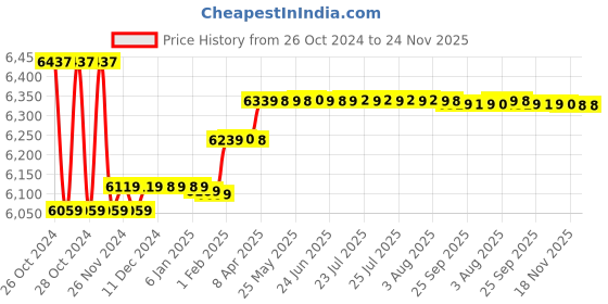 moglix.com Insize Digital Caliper, Range: 0-300 mm/0-12 inch, 1108-300 insize Price History Graph from 26 Oct 2024 to 24 Nov 2025
