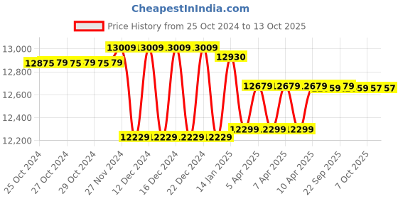 moglix.com Insize Digital Caliper, Range: 0-300 mm/0-12 inch, 1108-300 (Pack of 2) insize Price History Graph from 25 Oct 2024 to 13 Oct 2025