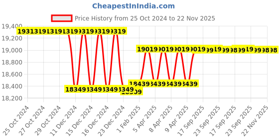 moglix.com Insize Digital Caliper, Range: 0-300 mm/0-12 inch, 1108-300 (Pack of 3) insize Price History Graph from 25 Oct 2024 to 22 Nov 2025