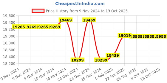 moglix.com Insize Digital Caliper with Carbide Tipped Jaws without Thumb Roller, Range: 0-150 mm/0-6 inch, 1110-150AW (Pack of 2) insize Price History Graph from 9 Nov 2024 to 12 Oct 2025