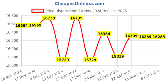 moglix.com Insize Digital Caliper with Carbide Tipped Lower Jaws, Range: 0-200 mm/0-8 inch, 1110-200B (Pack of 2) insize Price History Graph from 16 Nov 2024 to 8 Oct 2025