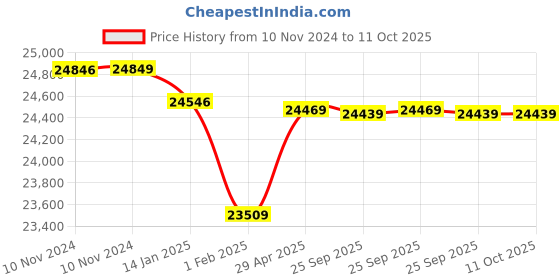 moglix.com Insize Digital Caliper with Carbide Tipped Lower Jaws, Range: 0-200 mm/0-8 inch, 1110-200B (Pack of 3) insize Price History Graph from 10 Nov 2024 to 10 Oct 2025
