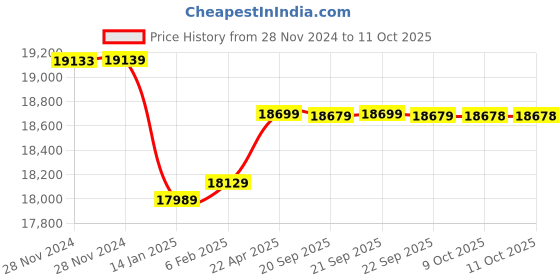 moglix.com Insize Digital Caliper with Carbide Tipped Lower Jaws without Thumb Roller, Range: 0-150 mm/0-6 inch, 1110-150BW (Pack of 3) insize Price History Graph from 28 Nov 2024 to 9 Oct 2025