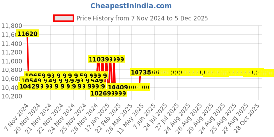 moglix.com Insize Digital Caliper with Ceramic Tipped Jaws, Range: 0-300 mm/0-12 inch, 1193-300 insize Price History Graph from 7 Nov 2024 to 5 Dec 2025