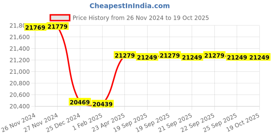 moglix.com Insize Digital Caliper with Ceramic Tipped Jaws without Thumb Roller, Range: 0-300 mm/0-12 inch, 1193-300W (Pack of 2) insize Price History Graph from 26 Nov 2024 to 18 Oct 2025