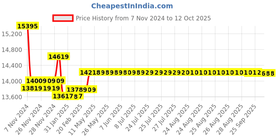 moglix.com Insize Digital Caliper with Disk Faces, Range: 0-150 mm/0-6 inch, 1533-150 insize Price History Graph from 7 Nov 2024 to 11 Oct 2025