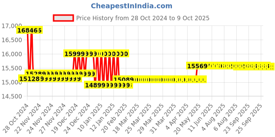 moglix.com Insize Digital Caliper with Disk Faces, Range: 0-200 mm/0-8 inch, 1533-200 insize Price History Graph from 28 Oct 2024 to 9 Oct 2025