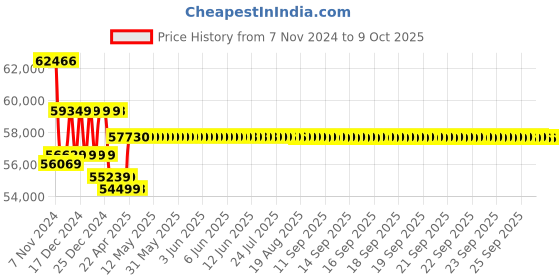 moglix.com Insize Digital Caliper with Disk Faces, Range: 0-500 mm/0-20 inch, 1533-500 insize Price History Graph from 7 Nov 2024 to 9 Oct 2025