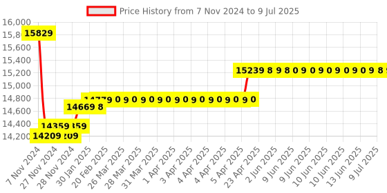 moglix.com Insize Digital Caliper with Interchangeable Ball TIP, Range: (22.22+D) -300 mm, 1527-3001 insize Price History Graph from 7 Nov 2024 to 9 Jul 2025