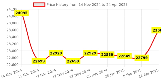 moglix.com Insize Digital Caliper with Interchangeable Points, 1124-300A insize Price History Graph from 14 Nov 2024 to 24 Apr 2025