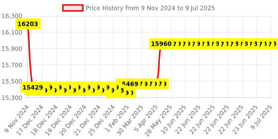 moglix.com Insize Digital Caliper with Interchangeable Points, 1526-200 insize Price History Graph from 9 Nov 2024 to 9 Jul 2025