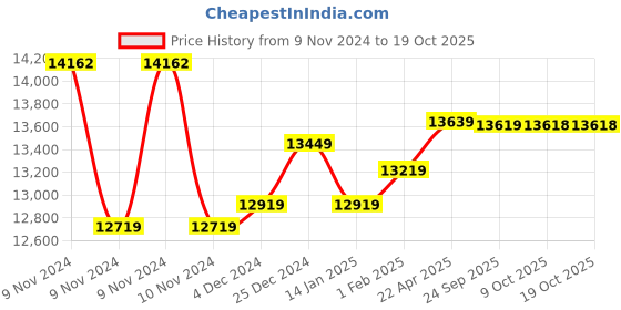 moglix.com Insize Digital Caliper without Thumb Roller, Range: 0-300 mm/0-12 inch, 1108-300W (Pack of 2) insize Price History Graph from 9 Nov 2024 to 18 Oct 2025