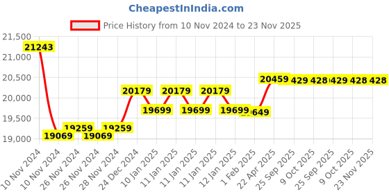 moglix.com Insize Digital Caliper without Thumb Roller, Range: 0-300 mm/0-12 inch, 1108-300W (Pack of 3) insize Price History Graph from 10 Nov 2024 to 23 Nov 2025