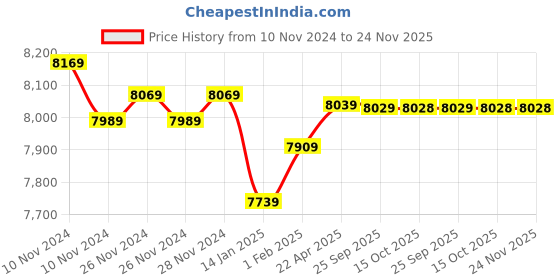 moglix.com Insize Digital Caliper, Zinc Alloy Case, Range: 0-150 mm/0-6 inch, 1114-150A (Pack of 3) insize Price History Graph from 10 Nov 2024 to 24 Nov 2025