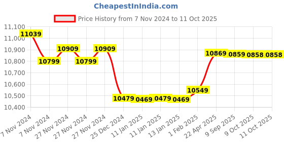moglix.com Insize Digital Caliper, Zinc Alloy Case, Range: 0-200 mm/0-8 inch, 1114-200A (Pack of 3) insize Price History Graph from 7 Nov 2024 to 11 Oct 2025