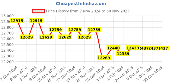 moglix.com Insize Digital Caliper, Zinc Alloy Case, Range: 0-300 mm/0-12 inch, 1114-300A (Pack of 2) insize Price History Graph from 7 Nov 2024 to 30 Nov 2025