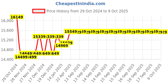 moglix.com Insize Digital Calipers with One Direction Upper Jaw, Range: 0-150 mm/0-6 inch, 1184-150 (Pack of 2) insize Price History Graph from 29 Oct 2024 to 9 Oct 2025