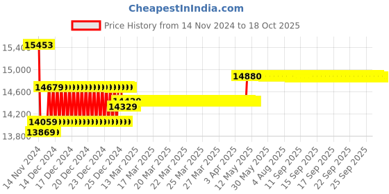 moglix.com Insize Digital Calipers with One Direction Upper Jaw, Range: 0-300 mm/0-12 inch, 1184-300 insize Price History Graph from 14 Nov 2024 to 18 Oct 2025