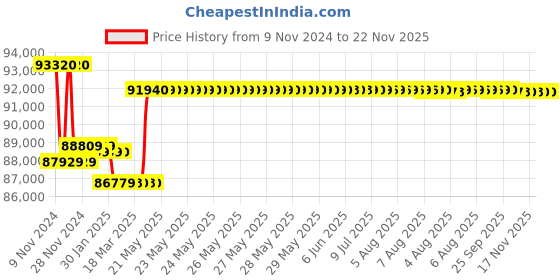 moglix.com Insize Digital Centreline/Edge To Center Caliper, Range: 15-1000 mm/0.6-40 inch, 1525-1000 insize Price History Graph from 9 Nov 2024 to 22 Nov 2025