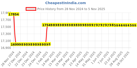 moglix.com Insize Digital Crimp Height Micrometer, Range: 50-75 mm/2-3 inch, 3581-75A insize Price History Graph from 28 Nov 2024 to 5 Nov 2025