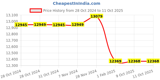 moglix.com Insize Digital Depth Gauge, 1141-200A (Pack of 3) insize Price History Graph from 28 Oct 2024 to 11 Oct 2025