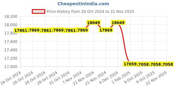 moglix.com Insize Digital Depth Gauge, 1141-300A (Pack of 2) insize Price History Graph from 26 Oct 2024 to 22 Nov 2025