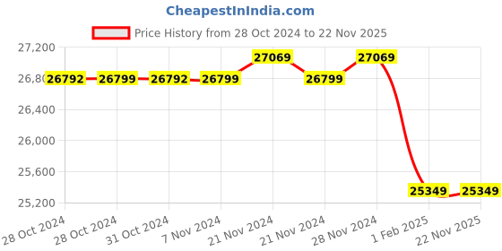 moglix.com Insize Digital Depth Gauge, 1141-300A (Pack of 3) insize Price History Graph from 28 Oct 2024 to 22 Nov 2025