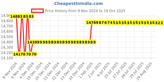 moglix.com Insize Digital Depth Micrometer, Base: 101.5x17mm, Range: 25-50 mm/1-2 inch, 3560-50SA insize Price History Graph from 9 Nov 2024 to 17 Oct 2025