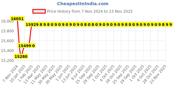 moglix.com Insize Digital Depth Micrometer, Base: 101.5x17mm, Range: 50-75 mm/2-3 inch, 3560-75A insize Price History Graph from 7 Nov 2024 to 22 Nov 2025