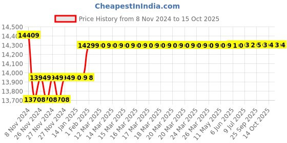 moglix.com Insize Digital Depth Micrometer, Range: 25-50 mm/1-2 inch, 3560-50A insize Price History Graph from 8 Nov 2024 to 14 Oct 2025