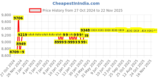 moglix.com Insize Digital Disk Brake Caliper, Range: 0-125 mm/0-5 inch, 1162-125A insize Price History Graph from 27 Oct 2024 to 22 Nov 2025
