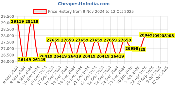 moglix.com Insize Digital Disk Brake Caliper, Range: 0-125 mm/0-5 inch, 1162-125A (Pack of 3) insize Price History Graph from 9 Nov 2024 to 11 Oct 2025
