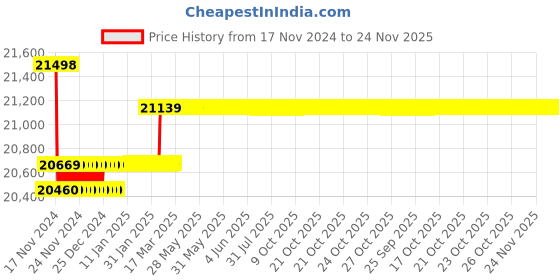 moglix.com Insize Digital Disk Brake Micrometer, Range: 75-100 mm/3-4 inch, 3591-100A insize Price History Graph from 17 Nov 2024 to 24 Nov 2025
