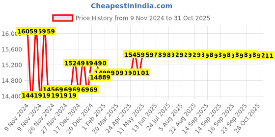 moglix.com Insize Digital External Caliper Gauge, Jaw Length: 55mm, Range: 60-80 mm/2.4-3.2 inch, 2132-80 insize Price History Graph from 9 Nov 2024 to 30 Oct 2025