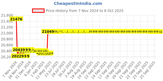 moglix.com Insize Digital Gear Tooth Caliper, Range: M1-25 mm, 1181-M25A insize Price History Graph from 7 Nov 2024 to 8 Oct 2025