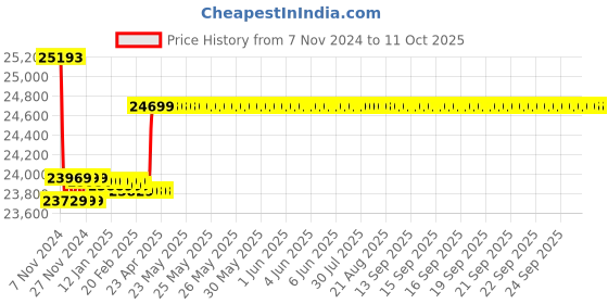 moglix.com Insize Digital Gear Tooth Caliper, Range: M5-50 mm, 1181-M50A insize Price History Graph from 7 Nov 2024 to 10 Oct 2025