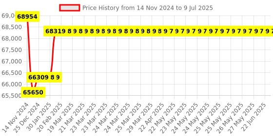 moglix.com Insize Digital Gear Tooth Micrometer without TIP, Range: 0-25 mm/0-1 inch, 3631-25 insize Price History Graph from 14 Nov 2024 to 9 Jul 2025