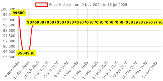 moglix.com Insize Digital Gear Tooth Micrometer without TIP, Range: 0-25 mm/0-1 inch, 3632-25 insize Price History Graph from 9 Nov 2024 to 15 Jul 2025